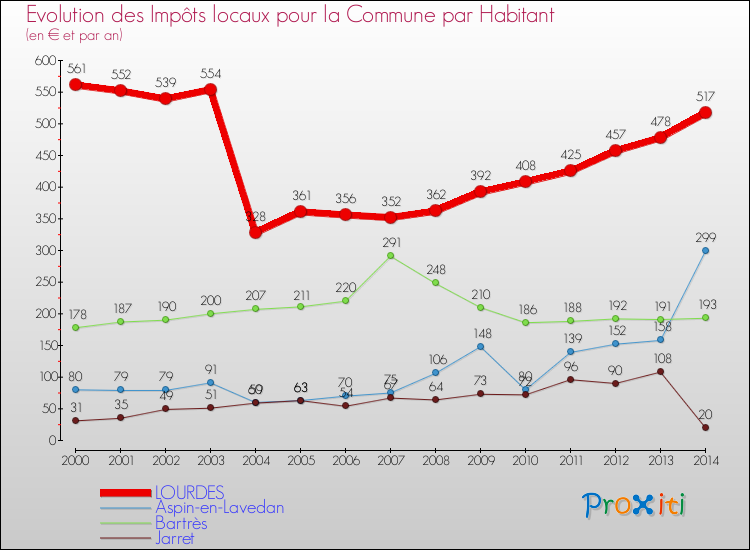 Evolution et montant des impôts locaux par Habitant pour LOURDES et les communes proches de 2000 à 2014 Comparaison des impôts locaux par habitant pour LOURDES et les communes voisines de 2000 à 2014