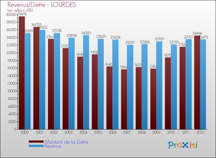 Evolution comparée de la dette et des revenus pour la commune de LOURDES de 2000 à 2012 Comparaison de la dette et des revenus pour LOURDES de 2000 à 2012