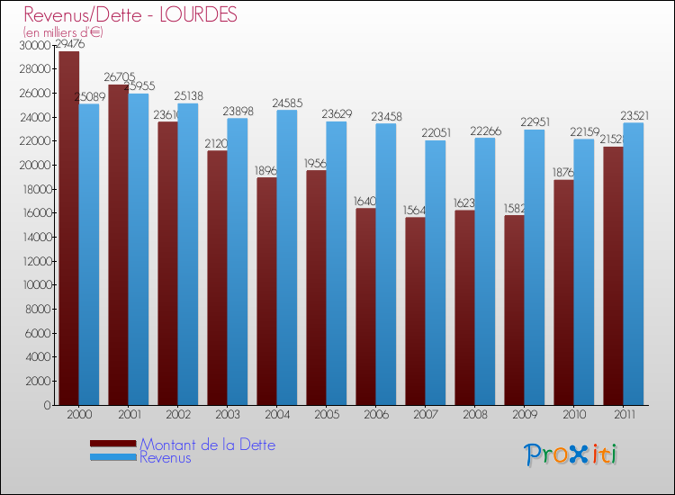 Evolution comparée de la dette et des revenus pour la commune de LOURDES de 2000 à 2011 Comparaison de la dette et des revenus pour LOURDES de 2000 à 2011