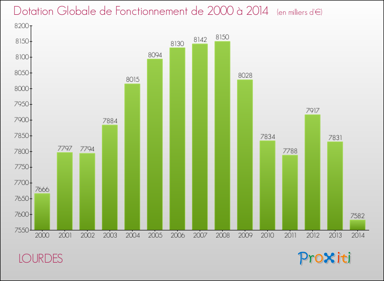 Evolution du montant de la Dotation Globale de Fonctionnement pour la commune de LOURDES de 2000 à 2014 Evolution du montant de la Dotation Globale de Fonctionnement pour LOURDES de 2000 à 2014