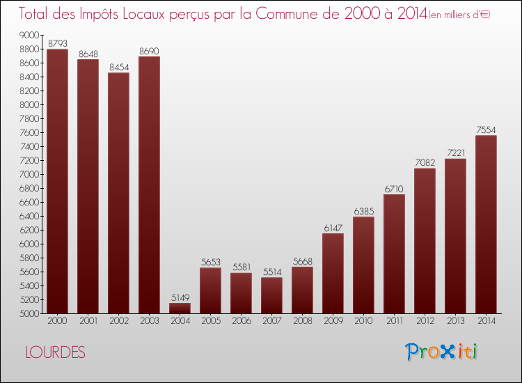 Evolution des Impôts Locaux pour la commune de LOURDES de 2000 à 2014 Evolution des Impôts Locaux pour LOURDES de 2000 à 2014