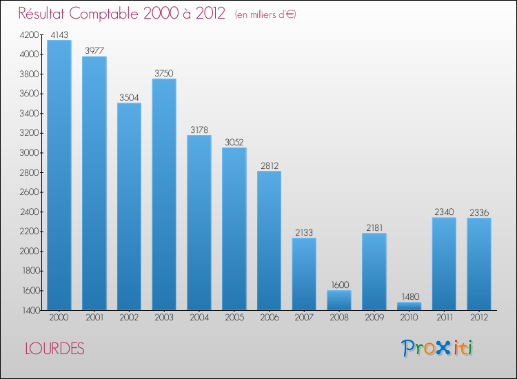 Evolution du résultat comptable pour la commune de LOURDES de 2000 à 2012 Evolution du résultat comptable pour LOURDES de 2000 à 2012