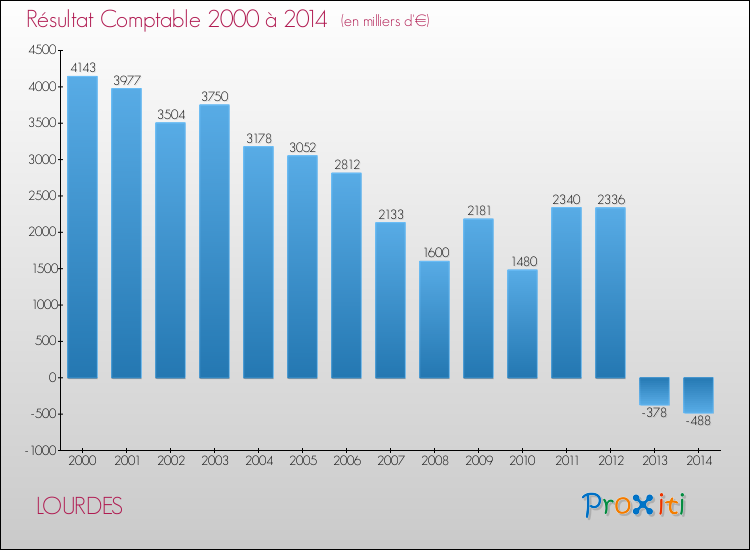 Evolution du résultat comptable pour la commune de LOURDES de 2000 à 2014 Evolution du résultat comptable pour LOURDES de 2000 à 2014
