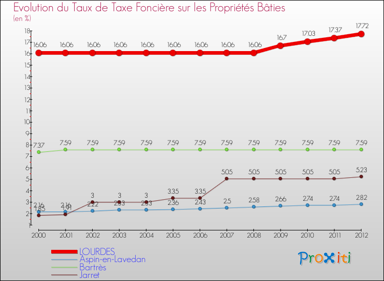 Evolution du taux de la taxe foncière sur le bati pour LOURDES et les communes proches de 2000 à 2012 Comparaison des taux de taxe foncière sur le bati pour LOURDES et les communes voisines de 2000 à 2012