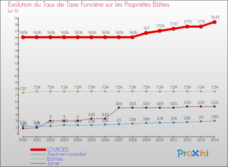 Evolution du taux de la taxe foncière sur le bati pour LOURDES et les communes proches de 2000 à 2014 Comparaison des taux de taxe foncière sur le bati pour LOURDES et les communes voisines de 2000 à 2014