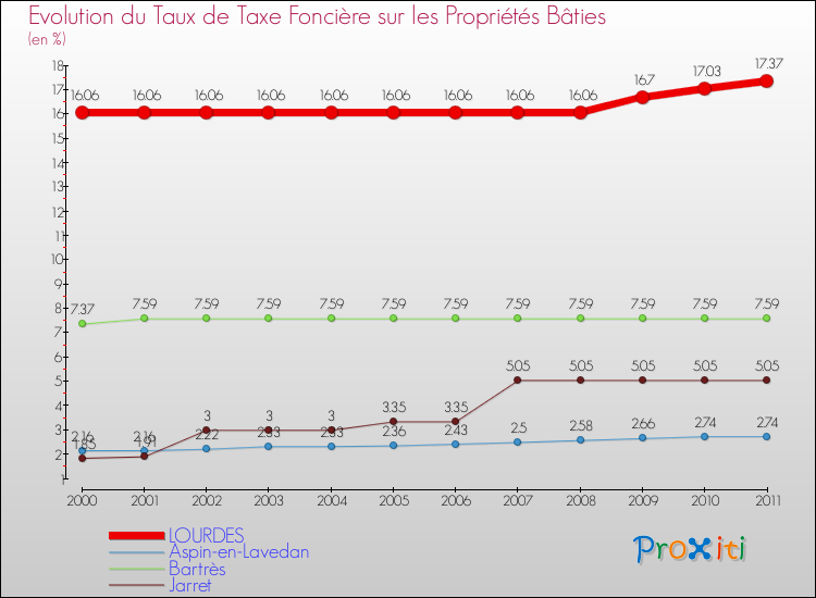 Evolution du taux de la taxe foncière sur le bati pour LOURDES et les communes proches Comparaison des taux de taxe foncière sur le bati pour LOURDES et les communes voisines
