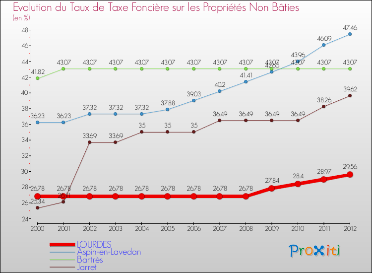 Evolution du taux de la taxe foncière sur les immeubles et terrains non batis pour LOURDES et les communes proches de 2000 à 2012 Comparaison des taux de la taxe foncière sur les immeubles et terrains non batis pour LOURDES et les communes voisines de 2000 à 2012