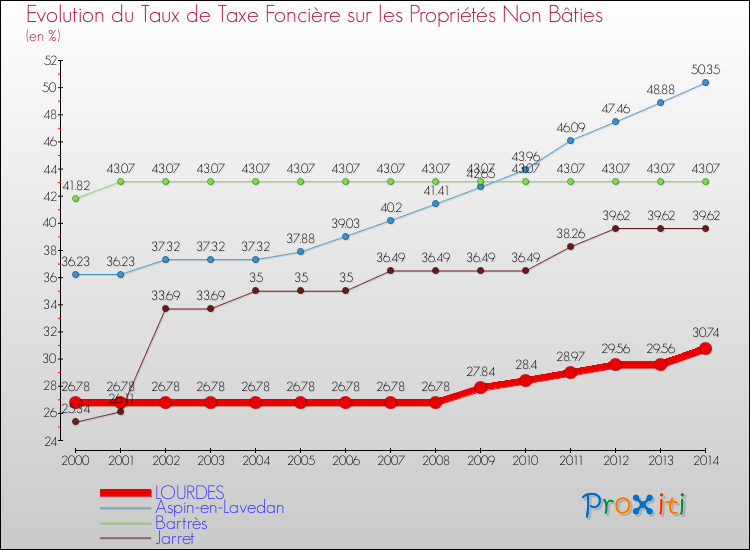 Evolution du taux de la taxe foncière sur les immeubles et terrains non batis pour LOURDES et les communes proches de 2000 à 2014 Comparaison des taux de la taxe foncière sur les immeubles et terrains non batis pour LOURDES et les communes voisines de 2000 à 2014
