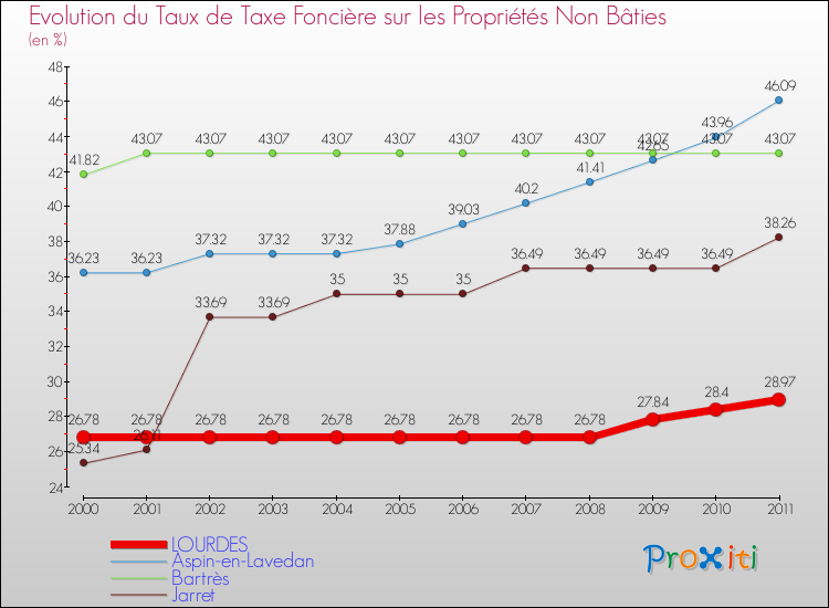 Evolution du taux de la taxe foncière sur les immeubles et terrains non batis pour LOURDES et les communes proches Comparaison des taux de la taxe foncière sur les immeubles et terrains non batis pour LOURDES et les communes voisines