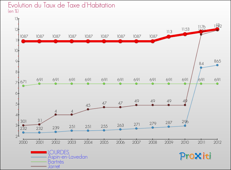 Evolution du taux de la taxe d'habitation pour LOURDES et les communes proches Comparaison des taux de la taxe d'habitation pour LOURDES et les communes voisines