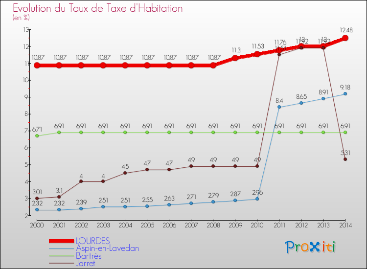 Evolution du taux de la taxe d'habitation pour LOURDES et les communes proches de 2000 à 2014 Comparaison des taux de la taxe d'habitation pour LOURDES et les communes voisines de 2000 à 2014
