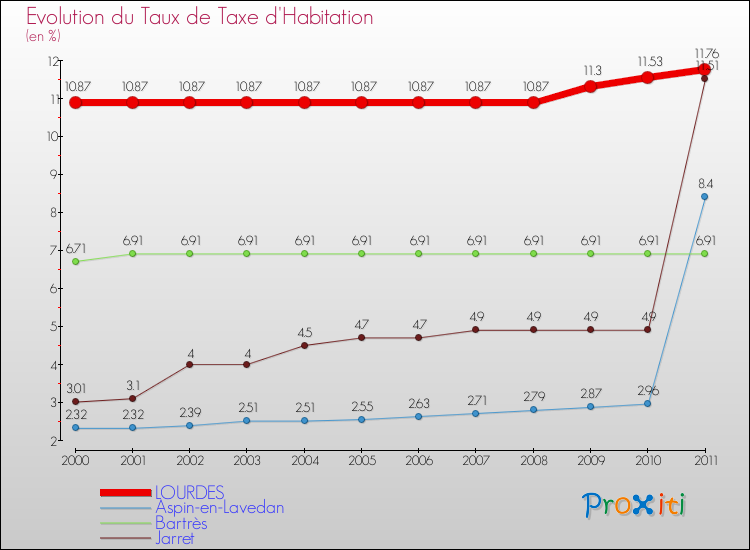 Evolution du taux de la taxe d'habitation pour LOURDES et les communes proches Comparaison des taux de la taxe d'habitation pour LOURDES et les communes voisines