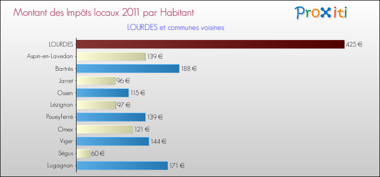 Montant des impôts locaux par Habitant pour LOURDES et les communes proches Comparaison des impôts locaux par habitant pour LOURDES et les communes voisines