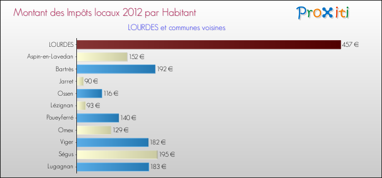 Montant des impôts locaux par Habitant pour LOURDES et les communes proches Comparaison des impôts locaux par habitant pour LOURDES et les communes voisines