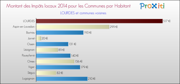 Montant des impôts locaux par Habitant pour LOURDES et les communes proches en 2014 Comparaison des impôts locaux par habitant pour LOURDES et les communes voisines en 2014