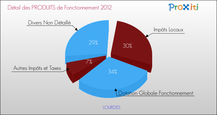 Décomposition du Budget de Fonctionnement 2012 de la commune de LOURDES Budget de Fonctionnement 2012 pour la commune de LOURDES