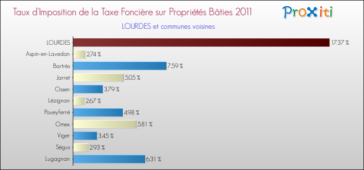 Taux d'imposition de la taxe foncière sur le bati 2011 pour LOURDES et les communes proches Comparaison des taux d'imposition de la taxe foncière sur le bati 2011 pour LOURDES et les communes voisines