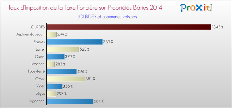 Taux d'imposition de la taxe foncière sur le bati 2014 pour LOURDES et les communes proches Comparaison des taux d'imposition de la taxe foncière sur le bati 2014 pour LOURDES et les communes voisines