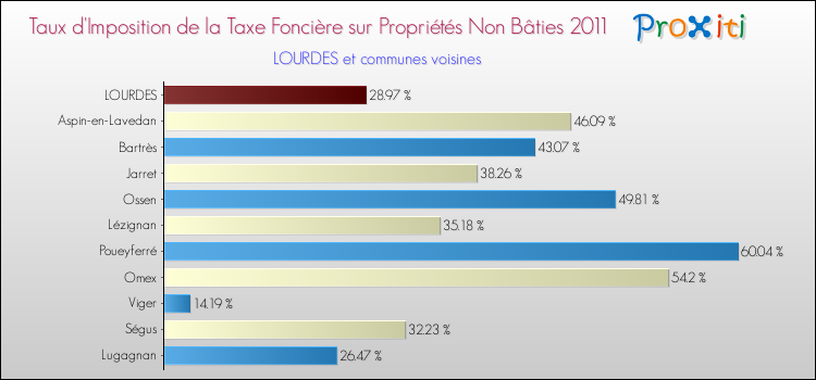 Taux d'imposition de la taxe foncière sur les immeubles et terrains non batis 2011 pour LOURDES et les communes proches Comparaison des taux d'imposition de la taxe foncière sur les immeubles et terrains non batis 2011 pour LOURDES et les communes voisines