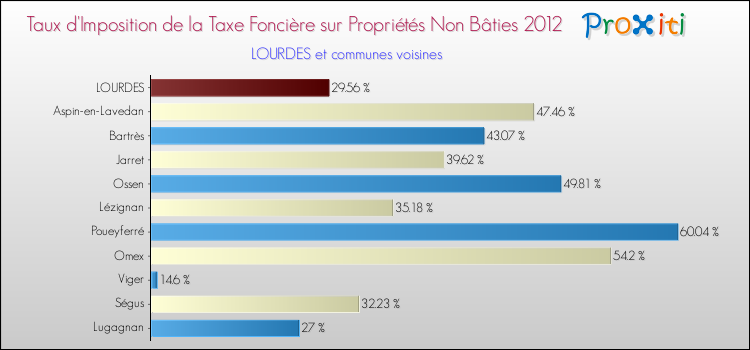 Taux d'imposition de la taxe foncière sur les immeubles et terrains non batis 2012 pour LOURDES et les communes proches Comparaison des taux d'imposition de la taxe foncière sur les immeubles et terrains non batis 2012 pour LOURDES et les communes voisines