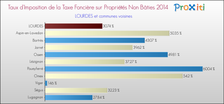 Taux d'imposition de la taxe foncière sur les immeubles et terrains non batis 2014 pour LOURDES et les communes proches Comparaison des taux d'imposition de la taxe foncière sur les immeubles et terrains non batis 2014 pour LOURDES et les communes voisines