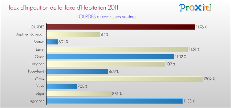 Taux d'imposition de la taxe d'habitation 2011 pour LOURDES et les communes proches Comparaison des taux d'imposition de la taxe d'habitation 2011 pour LOURDES et les communes voisines