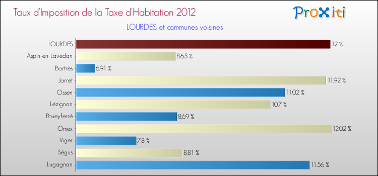 Taux d'imposition de la taxe d'habitation 2012 pour LOURDES et les communes proches Comparaison des taux d'imposition de la taxe d'habitation 2012 pour LOURDES et les communes voisines