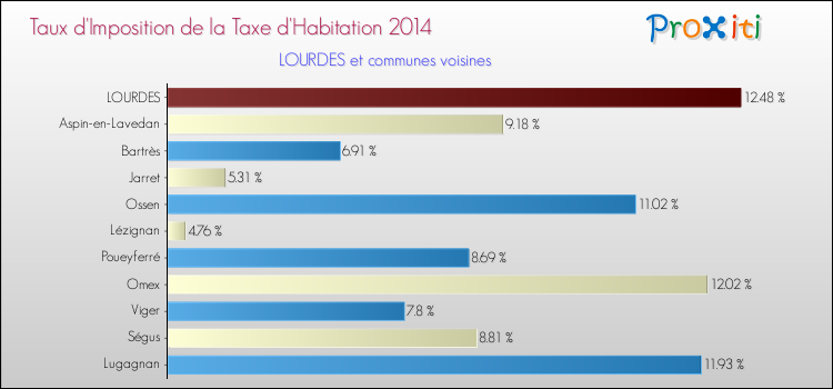 Taux d'imposition de la taxe d'habitation 2014 pour LOURDES et les communes proches Comparaison des taux d'imposition de la taxe d'habitation 2014 pour LOURDES et les communes voisines