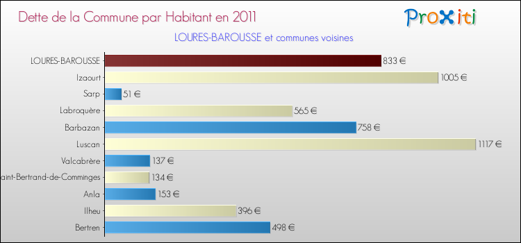 Dette par habitant de la commune en 2011 pour LOURES-BAROUSSE et les communes proches Comparaison de la dette par habitant de la commune en 2011 pour LOURES-BAROUSSE et les communes voisines