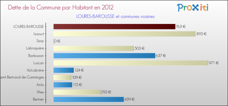 Dette par habitant de la commune en 2012 pour LOURES-BAROUSSE et les communes proches Comparaison de la dette par habitant de la commune en 2012 pour LOURES-BAROUSSE et les communes voisines
