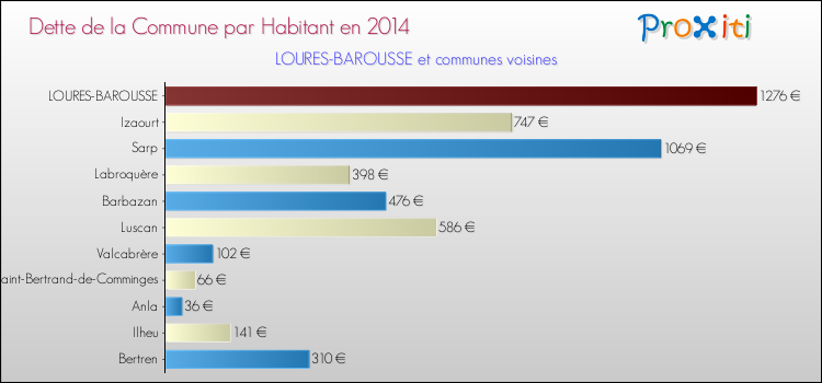 Dette par habitant de la commune en 2014 pour LOURES-BAROUSSE et les communes proches Comparaison de la dette par habitant de la commune en 2014 pour LOURES-BAROUSSE et les communes voisines