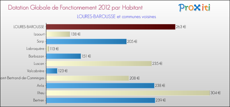 Montant des dotations globales de fonctionnement DGF par Habitant pour LOURES-BAROUSSE et les communes proches Comparaison des des dotations globales de fonctionnement DGF par habitant pour LOURES-BAROUSSE et les communes voisines