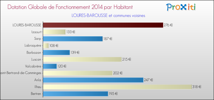 Montant des dotations globales de fonctionnement DGF par Habitant pour LOURES-BAROUSSE et les communes proches en 2014. Comparaison des des dotations globales de fonctionnement DGF par habitant pour LOURES-BAROUSSE et les communes voisines en 2014.