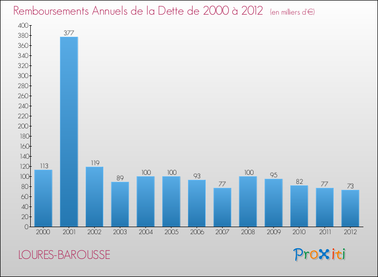 Evolution de l'annuité de la dette pour la commune de LOURES-BAROUSSE de 2000 à 2012 Annuités de la dette pour LOURES-BAROUSSE de 2000 à 2012