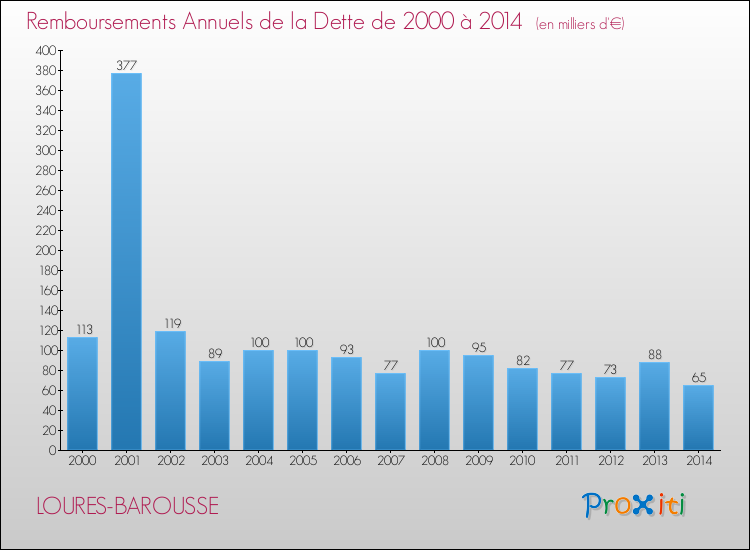 Evolution de l'annuité de la dette pour la commune de LOURES-BAROUSSE de 2000 à 2014 Annuités de la dette pour LOURES-BAROUSSE de 2000 à 2014