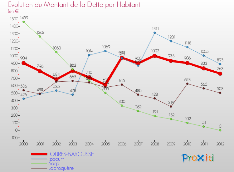 Evolution de la dette par habitant pour la commune de LOURES-BAROUSSE et les communes proches de 2000 à 2012 Comparaison de la dette par habitant pour LOURES-BAROUSSE et les communes voisines de 2000 à 2012