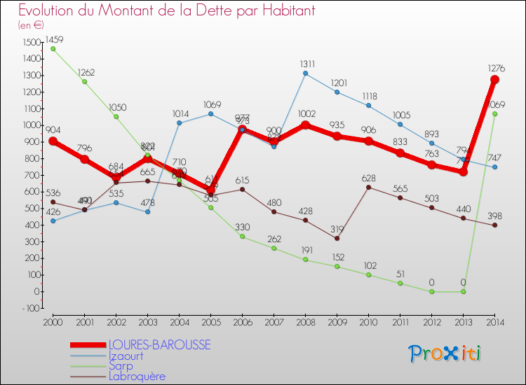 Evolution de la dette par habitant pour la commune de LOURES-BAROUSSE et les communes proches de 2000 à 2014 Comparaison de la dette par habitant pour LOURES-BAROUSSE et les communes voisines de 2000 à 2014