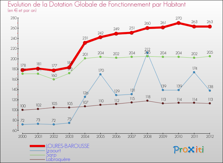 Evolution et montant de la dotation globale de fonctionnement par Habitant pour LOURES-BAROUSSE et les communes proches Comparaison des dotations globales de fonctionnement par habitant pour LOURES-BAROUSSE et les communes voisines