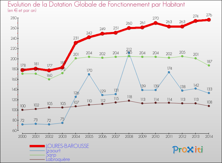 Evolution et montant de la dotation globale de fonctionnement par Habitant pour LOURES-BAROUSSE et les communes proches de 2000 à 2014. Comparaison des dotations globales de fonctionnement par habitant pour LOURES-BAROUSSE et les communes voisines de 2000 à 2014.