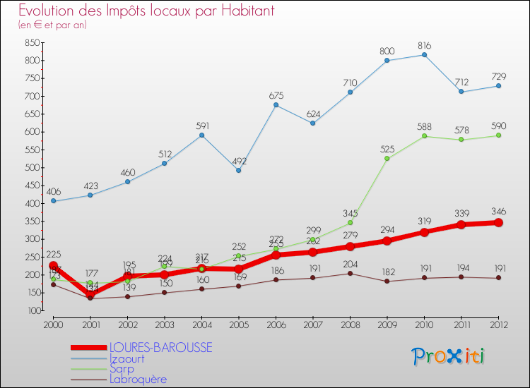 Evolution et montant des impôts locaux par Habitant pour LOURES-BAROUSSE et les communes proches Comparaison des impôts locaux par habitant pour LOURES-BAROUSSE et les communes voisines
