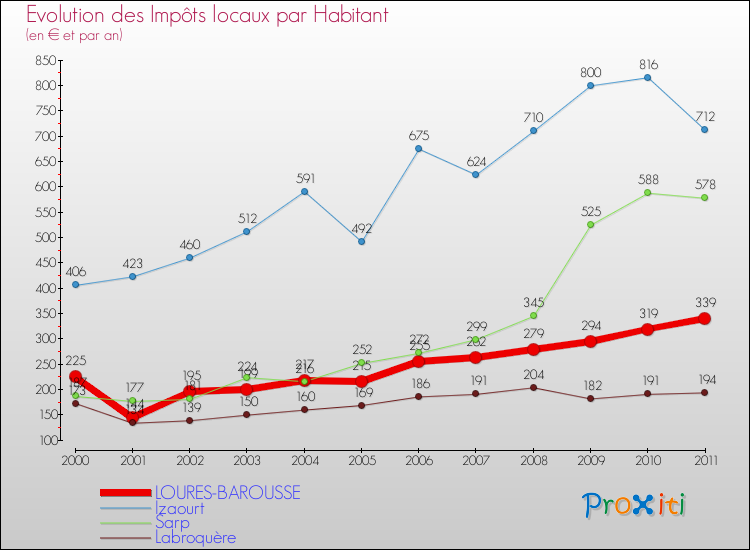 Evolution et montant des impôts locaux par Habitant pour LOURES-BAROUSSE et les communes proches Comparaison des impôts locaux par habitant pour LOURES-BAROUSSE et les communes voisines