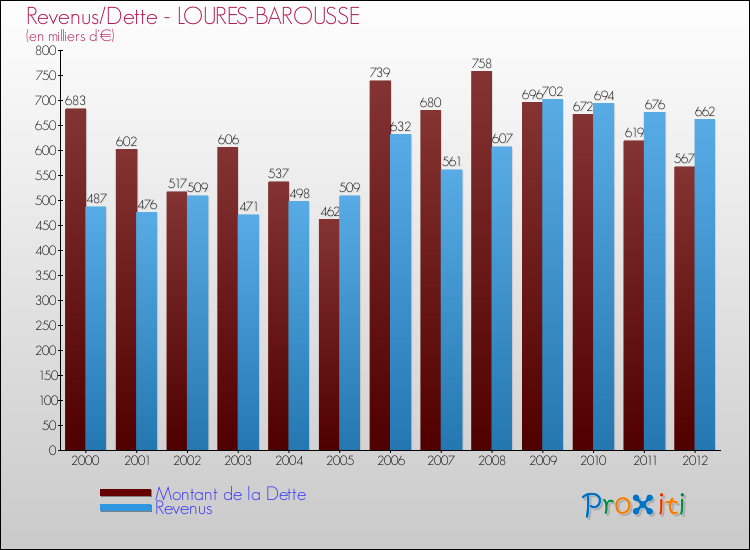 Evolution comparée de la dette et des revenus pour la commune de LOURES-BAROUSSE de 2000 à 2012 Comparaison de la dette et des revenus pour LOURES-BAROUSSE de 2000 à 2012