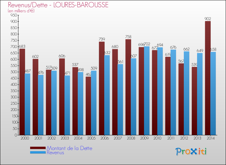Evolution comparée de la dette et des revenus pour la commune de LOURES-BAROUSSE de 2000 à 2014 Comparaison de la dette et des revenus pour LOURES-BAROUSSE de 2000 à 2014