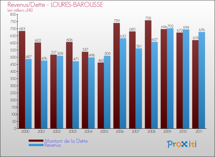 Evolution comparée de la dette et des revenus pour la commune de LOURES-BAROUSSE de 2000 à 2011 Comparaison de la dette et des revenus pour LOURES-BAROUSSE de 2000 à 2011