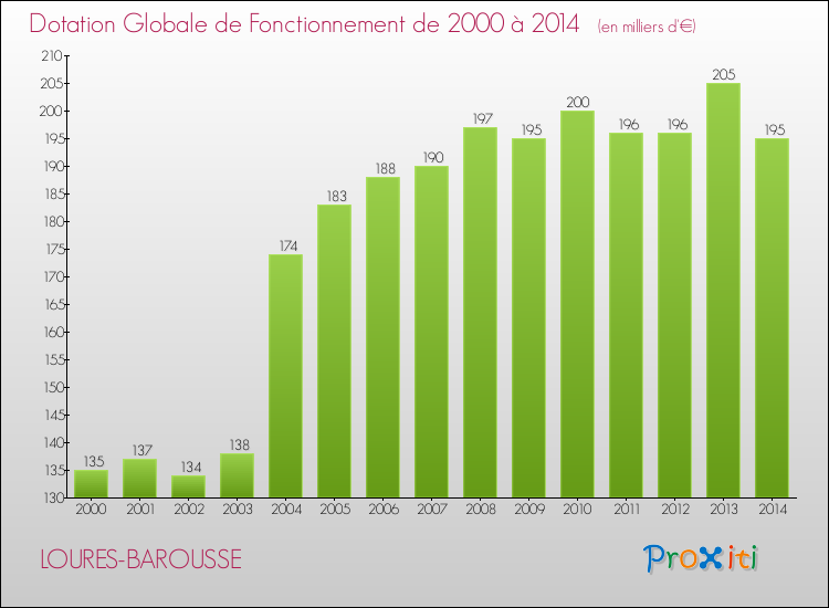 Evolution du montant de la Dotation Globale de Fonctionnement pour la commune de LOURES-BAROUSSE de 2000 à 2014 Evolution du montant de la Dotation Globale de Fonctionnement pour LOURES-BAROUSSE de 2000 à 2014