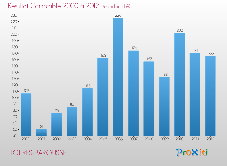 Evolution du résultat comptable pour la commune de LOURES-BAROUSSE de 2000 à 2012 Evolution du résultat comptable pour LOURES-BAROUSSE de 2000 à 2012