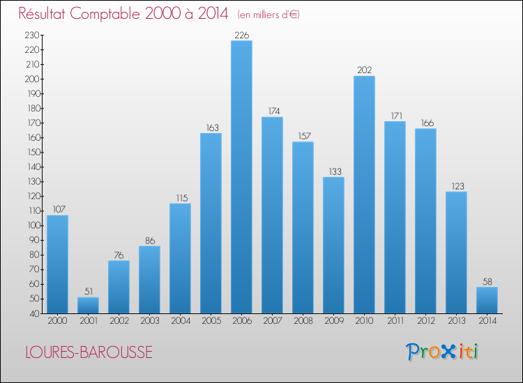 Evolution du résultat comptable pour la commune de LOURES-BAROUSSE de 2000 à 2014 Evolution du résultat comptable pour LOURES-BAROUSSE de 2000 à 2014