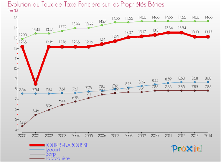 Evolution du taux de la taxe foncière sur le bati pour LOURES-BAROUSSE et les communes proches de 2000 à 2014 Comparaison des taux de taxe foncière sur le bati pour LOURES-BAROUSSE et les communes voisines de 2000 à 2014