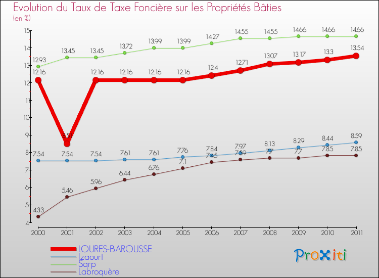 Evolution du taux de la taxe foncière sur le bati pour LOURES-BAROUSSE et les communes proches Comparaison des taux de taxe foncière sur le bati pour LOURES-BAROUSSE et les communes voisines