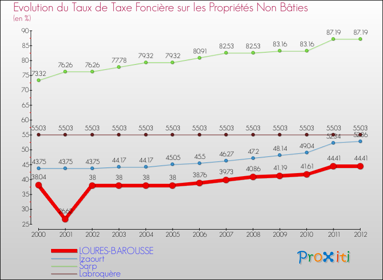 Evolution du taux de la taxe foncière sur les immeubles et terrains non batis pour LOURES-BAROUSSE et les communes proches de 2000 à 2012 Comparaison des taux de la taxe foncière sur les immeubles et terrains non batis pour LOURES-BAROUSSE et les communes voisines de 2000 à 2012